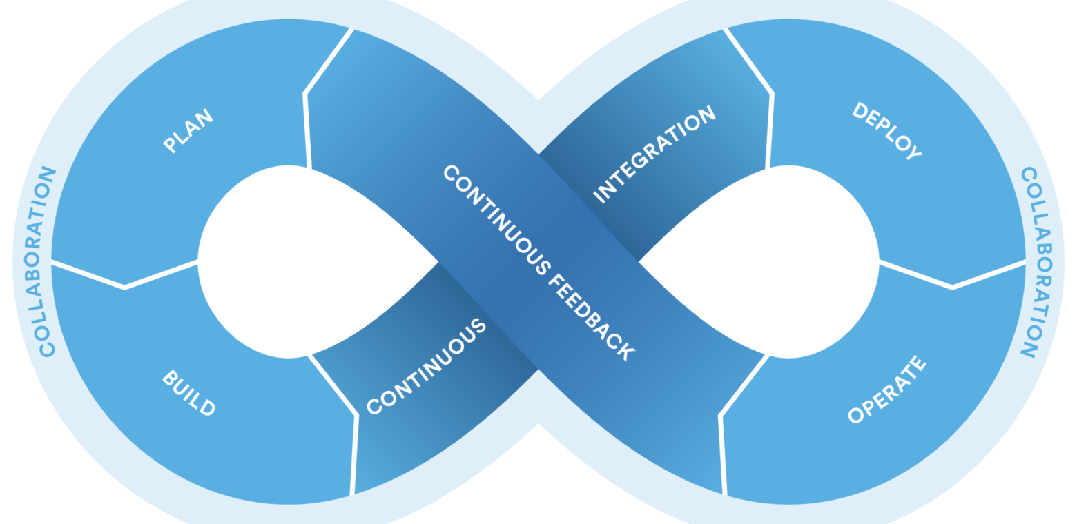 DevOps loop