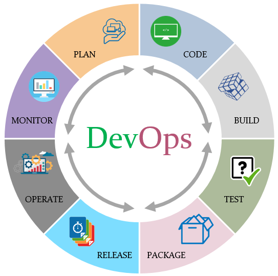 DevOps process