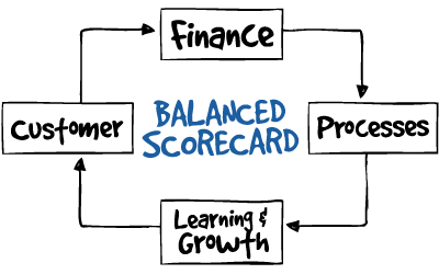 balanced scorecard